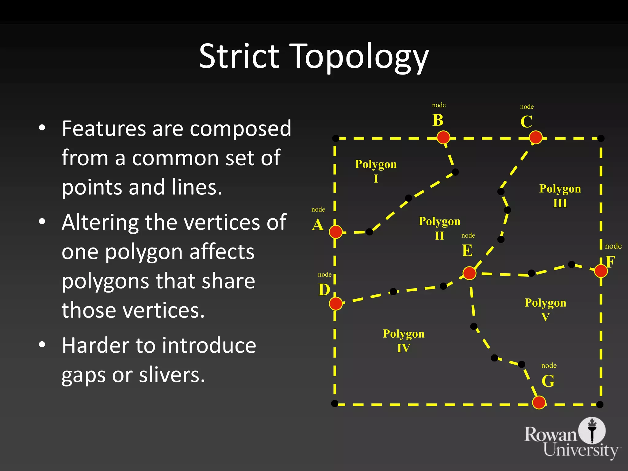 nodeBnodeCPolygonIPolygonIIInodeAPolygonIInodeEnodeFnodeDPolygonVPolygonIVnodeGStrict TopologyFeatures are composed from a common set of points and lines.Altering the vertices of one polygon affects polygons that share those vertices. Harder to introduce gaps or slivers.