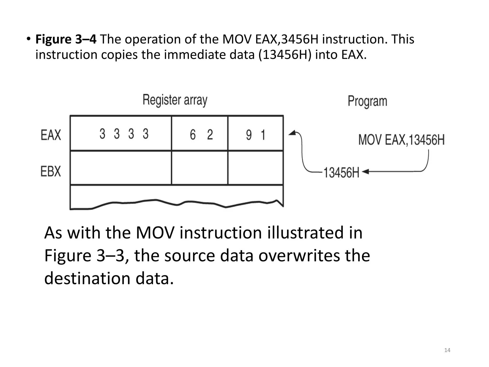 • Figure 3–4 The operation of the MOV EAX,3456H instruction. This
instruction copies the immediate data (13456H) into EAX.
As with the MOV instruction illustrated in
Figure 3–3, the source data overwrites the
destination data.
14
 