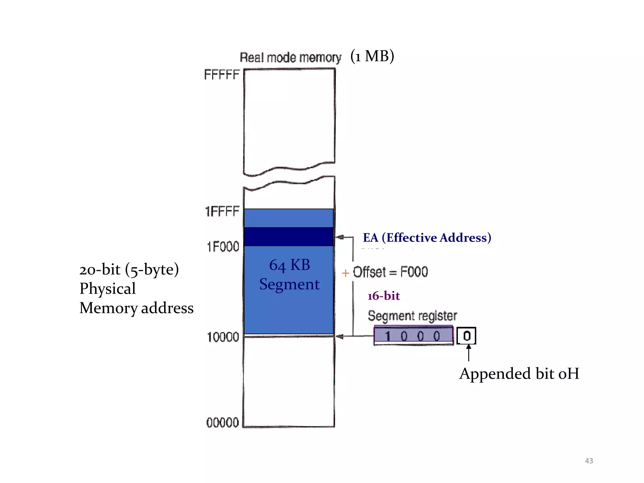 1 MB
20-bit (5-byte)
Physical
Memory address
64 KB
Segment
16-bit
Appended bit 0H
+
EA (Effective Address)
(1 MB)
43
 