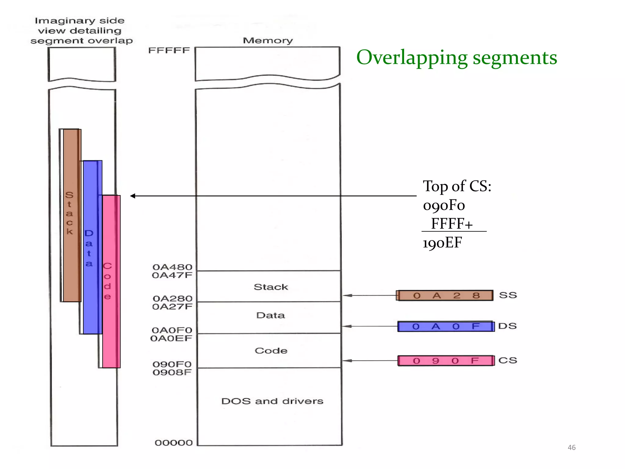 Overlapping segments
Top of CS:
090F0
FFFF+
190EF
46
 