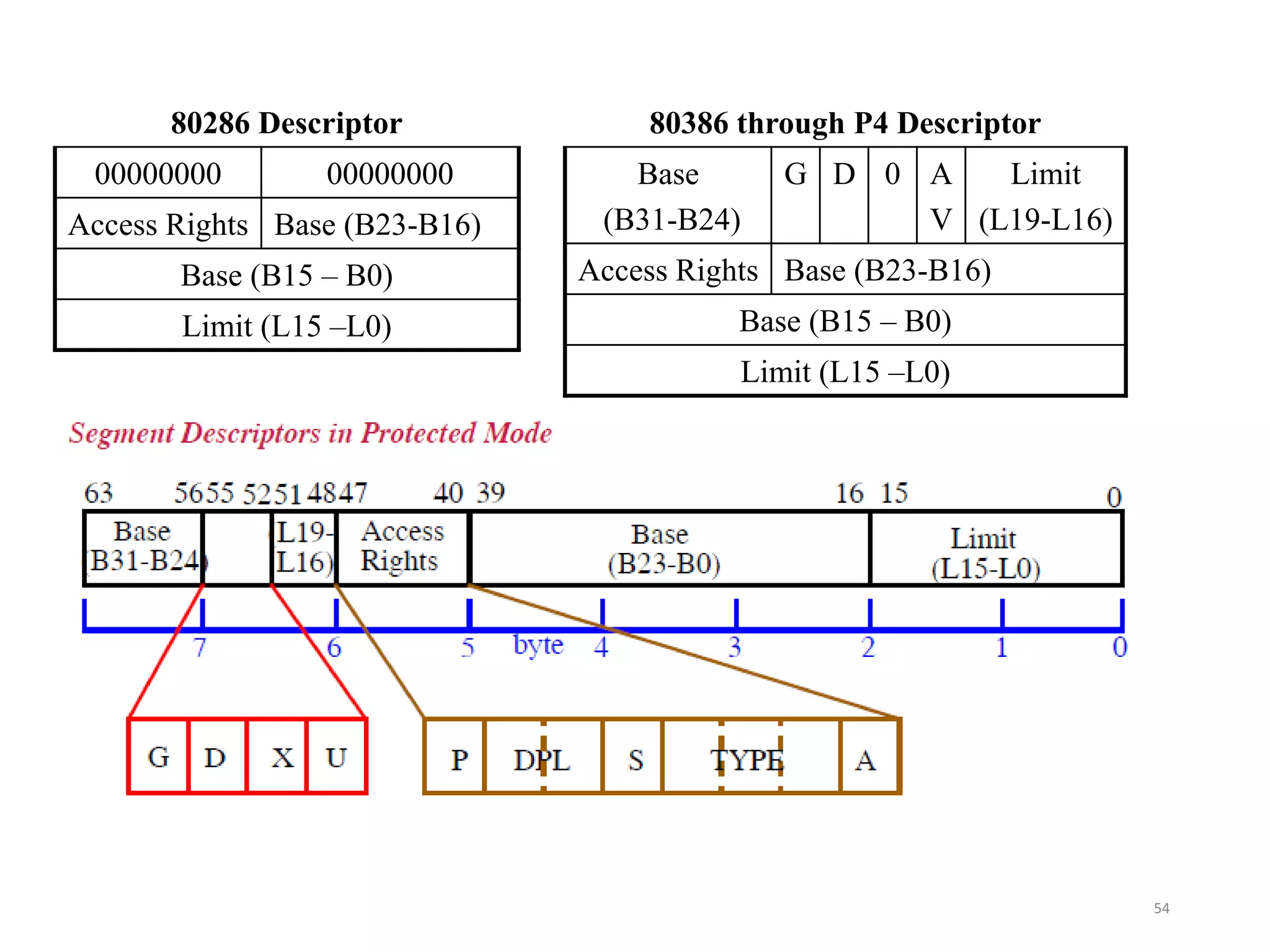 54
80286 Descriptor
00000000 00000000
Access Rights Base (B23-B16)
Base (B15 – B0)
Limit (L15 –L0)
80386 through P4 Descriptor
Base
(B31-B24)
G D 0 A
V
Limit
(L19-L16)
Access Rights Base (B23-B16)
Base (B15 – B0)
Limit (L15 –L0)
 
