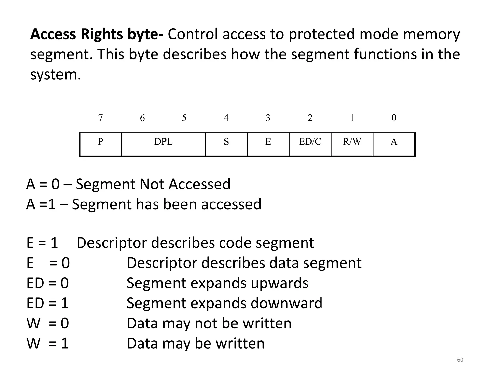 60
Access Rights byte- Control access to protected mode memory
segment. This byte describes how the segment functions in the
system.
7 6 5 4 3 2 1 0
P DPL S E ED/C R/W A
A = 0 – Segment Not Accessed
A =1 – Segment has been accessed
E = 1 Descriptor describes code segment
E = 0 Descriptor describes data segment
ED = 0 Segment expands upwards
ED = 1 Segment expands downward
W = 0 Data may not be written
W = 1 Data may be written
 