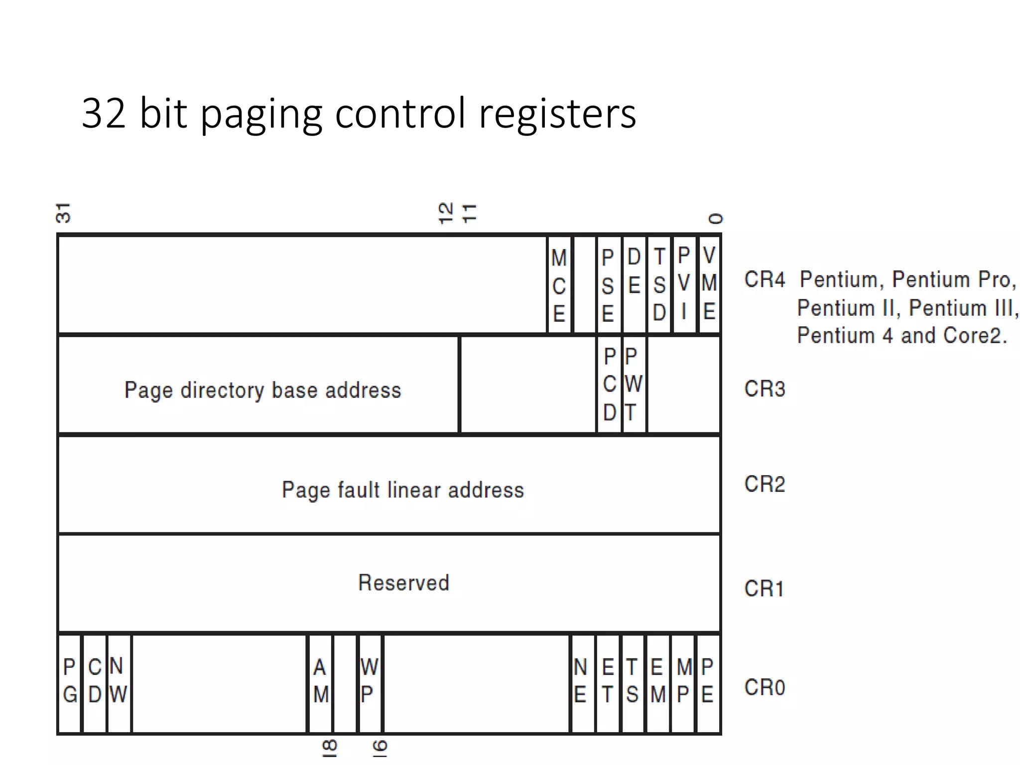32 bit paging control registers
 