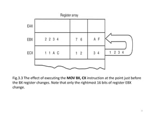 Fig.3.3 The effect of executing the MOV BX, CX instruction at the point just before
the BX register changes. Note that only the rightmost 16 bits of register EBX
change.
12
 