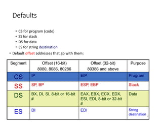 Defaults
• CS for program (code)
• SS for stack
• DS for data
• ES for string destination
• Default offset addresses that go with them:
Segment Offset (16-bit)
8080, 8086, 80286
Offset (32-bit)
80386 and above
Purpose
CS IP EIP Program
SS SP, BP ESP, EBP Stack
DS BX, DI, SI, 8-bit or 16-bit
#
EAX, EBX, ECX, EDX,
ESI, EDI, 8-bit or 32-bit
#
Data
ES DI EDI String
destination 45
 
