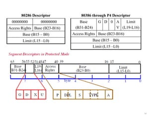 54
80286 Descriptor
00000000 00000000
Access Rights Base (B23-B16)
Base (B15 – B0)
Limit (L15 –L0)
80386 through P4 Descriptor
Base
(B31-B24)
G D 0 A
V
Limit
(L19-L16)
Access Rights Base (B23-B16)
Base (B15 – B0)
Limit (L15 –L0)
 