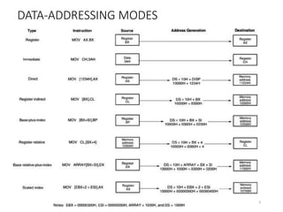 DATA-ADDRESSING MODES
9
 
