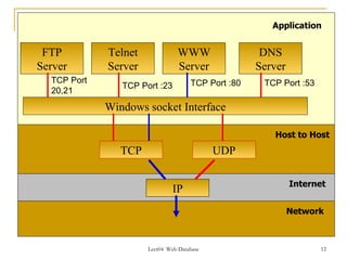 Application


 FTP         Telnet              WWW                 DNS
Server       Server              Server             Server
  TCP Port                           TCP Port :80    TCP Port :53
                TCP Port :23
  20,21
             Windows socket Interface

                                                       Host to Host
                TCP                         UDP

                                                             Internet
                               IP
                                                             Network



                      Lect04 Web Database                           12
 