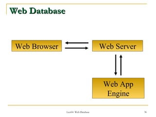 Web Database


 Web Browser                         Web Server



                                      Web App
                                       Engine

               Lect04 Web Database                36
 
