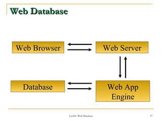 Web Database


 Web Browser                         Web Server



  Database                            Web App
                                       Engine

               Lect04 Web Database                37
 