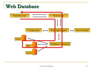 Web Database
  Web Browser                                   Web Server




                 Components                  Web App Engine       Server Script


    Oracle

                                             Database Connector
                SQL


                Access




                              Lect04 Web Database                           39
 