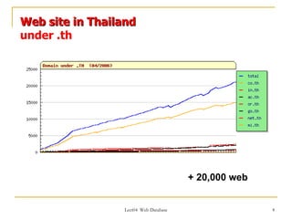 Web site in Thailand
under .th




                                       + 20,000 web


                 Lect04 Web Database                  4
 