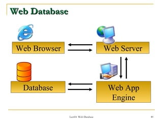 Web Database


 Web Browser                         Web Server



  Database                            Web App
                                       Engine

               Lect04 Web Database                40
 