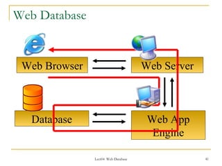 Web Database


 Web Browser                         Web Server



  Database                            Web App
                                       Engine

               Lect04 Web Database                41
 