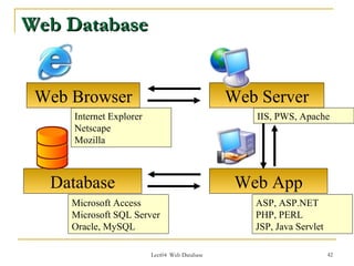 Web Database


 Web Browser                                   Web Server
     Internet Explorer                            IIS, PWS, Apache
     Netscape
     Mozilla



  Database                                      Web App
     Microsoft Access                             ASP, ASP.NET
     Microsoft SQL Server                         PHP, PERL
     Oracle, MySQL                                JSP, Java Servlet

                         Lect04 Web Database                          42
 