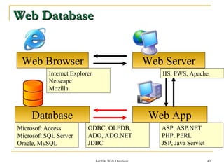 Web Database


 Web Browser                                         Web Server
           Internet Explorer                            IIS, PWS, Apache
           Netscape
           Mozilla



     Database                                         Web App
Microsoft Access          ODBC, OLEDB,                  ASP, ASP.NET
Microsoft SQL Server      ADO, ADO.NET                  PHP, PERL
Oracle, MySQL             JDBC                          JSP, Java Servlet

                               Lect04 Web Database                          43
 