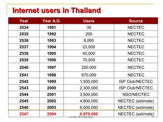 Internet users in Thailand
  Year   Year A.D.             Users            Source
  2534     1991                   30           NECTEC
  2535     1992                  200           NECTEC
  2536     1993                 8,000          NECTEC
  2537     1994                23,000          NECTEC
  2538     1995                45,000          NECTEC
  2539     1996                70,000          NECTEC
  2540     1997               220,000          NECTEC
  2541     1998               670,000          NECTEC
  2542     1999              1,500,000     ISP Club/NECTEC
  2543     2000              2,300,000     ISP Club/NECTEC
  2544     2001              3,500,000       NSO/NECTEC
  2545     2002              4,800,000     NECTEC (estimate)
  2546     2003              6,000,000     NECTEC (estimate)
  2547     2004              6,970,000     NECTEC (estimate)
                     Lect04 Web Database                   5
 