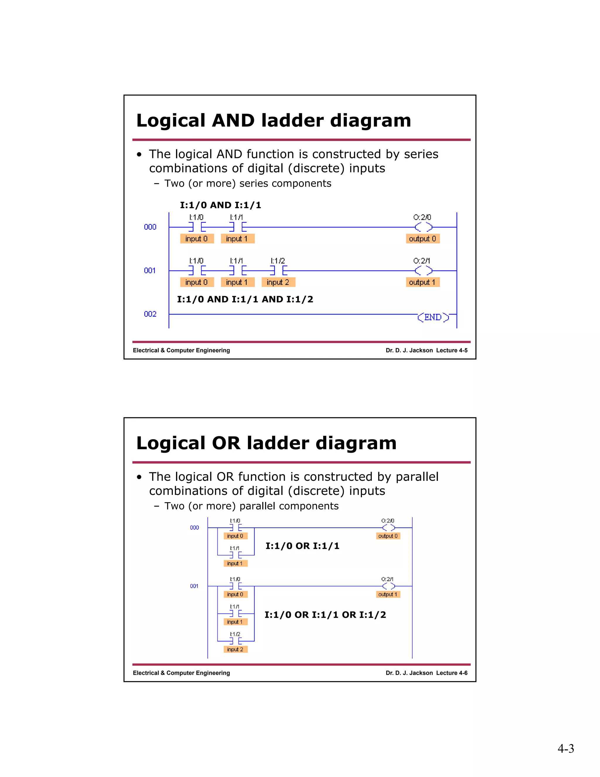 4-3
Dr. D. J. Jackson Lecture 4-5Electrical & Computer Engineering
Logical AND ladder diagram
• The logical AND function is constructed by series
combinations of digital (discrete) inputs
– Two (or more) series components
I:1/0 AND I:1/1
I:1/0 AND I:1/1 AND I:1/2
Dr. D. J. Jackson Lecture 4-6Electrical & Computer Engineering
Logical OR ladder diagram
• The logical OR function is constructed by parallel
combinations of digital (discrete) inputs
– Two (or more) parallel components
I:1/0 OR I:1/1
I:1/0 OR I:1/1 OR I:1/2
 