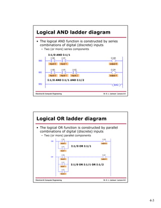 4-3
Dr. D. J. Jackson Lecture 4-5Electrical & Computer Engineering
Logical AND ladder diagram
• The logical AND function is constructed by series
combinations of digital (discrete) inputs
– Two (or more) series components
I:1/0 AND I:1/1
I:1/0 AND I:1/1 AND I:1/2
Dr. D. J. Jackson Lecture 4-6Electrical & Computer Engineering
Logical OR ladder diagram
• The logical OR function is constructed by parallel
combinations of digital (discrete) inputs
– Two (or more) parallel components
I:1/0 OR I:1/1
I:1/0 OR I:1/1 OR I:1/2
 