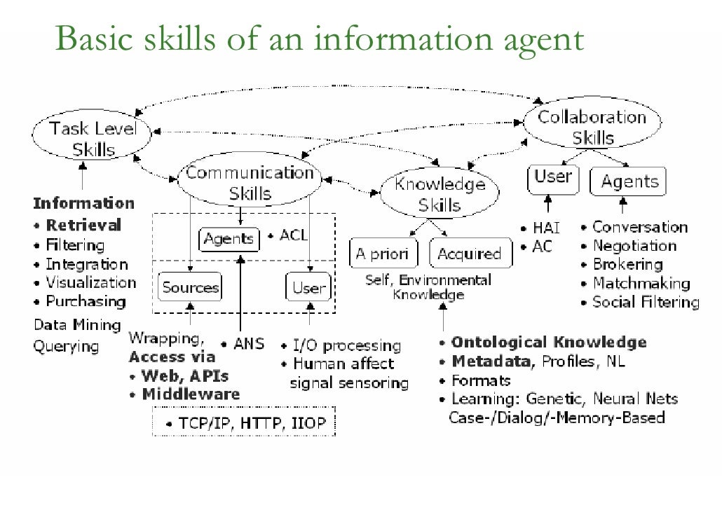 Lecture 4- Agent types