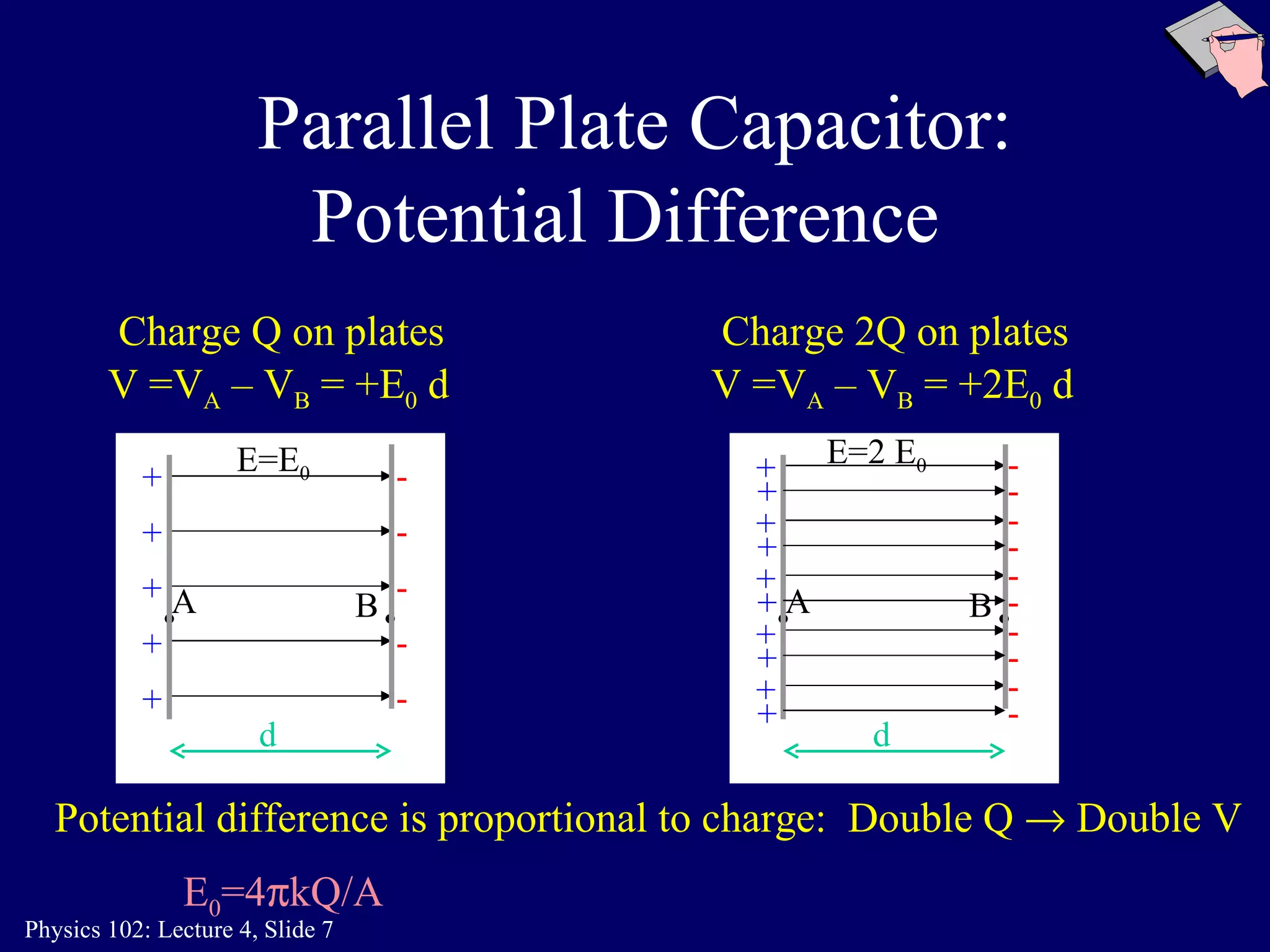 Parallel Plate Capacitor: Potential Difference  E=E 0 d V =V A  – V B  = +E 0  d + + + + + - - - - - A B d + + + + + - - - - - + + + + + - - - - - E=2 E 0 V =V A  – V B  = +2E 0  d Potential difference is proportional to charge:  Double Q    Double V Charge Q on plates Charge 2Q on plates  E 0 =4  kQ/A A B 
