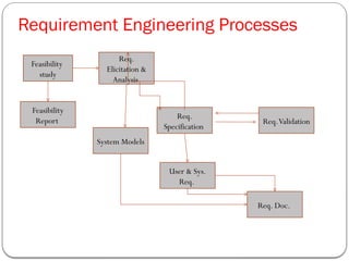 Lect_04 Requirements Engineering on java and swe course.pptx