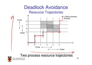 Deadlock Avoidance
     Resource Trajectories




Two process resource trajectories
                                    34
 