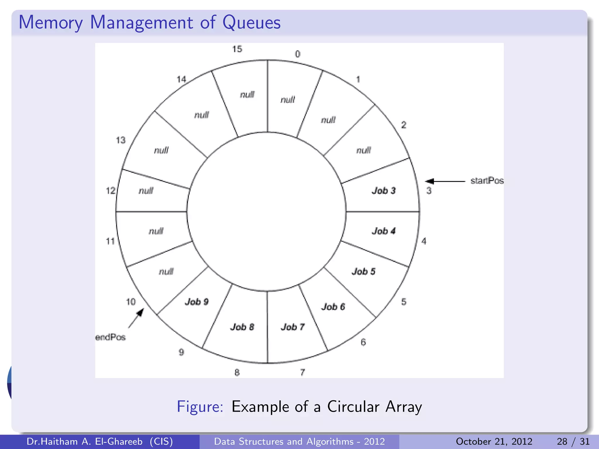 Memory Management of Queues Figure: Example of a Circular Array Dr.Haitham A. El-Ghareeb (CIS) Data Structures and Algorithms - 2012 October 21, 2012 28 / 31 