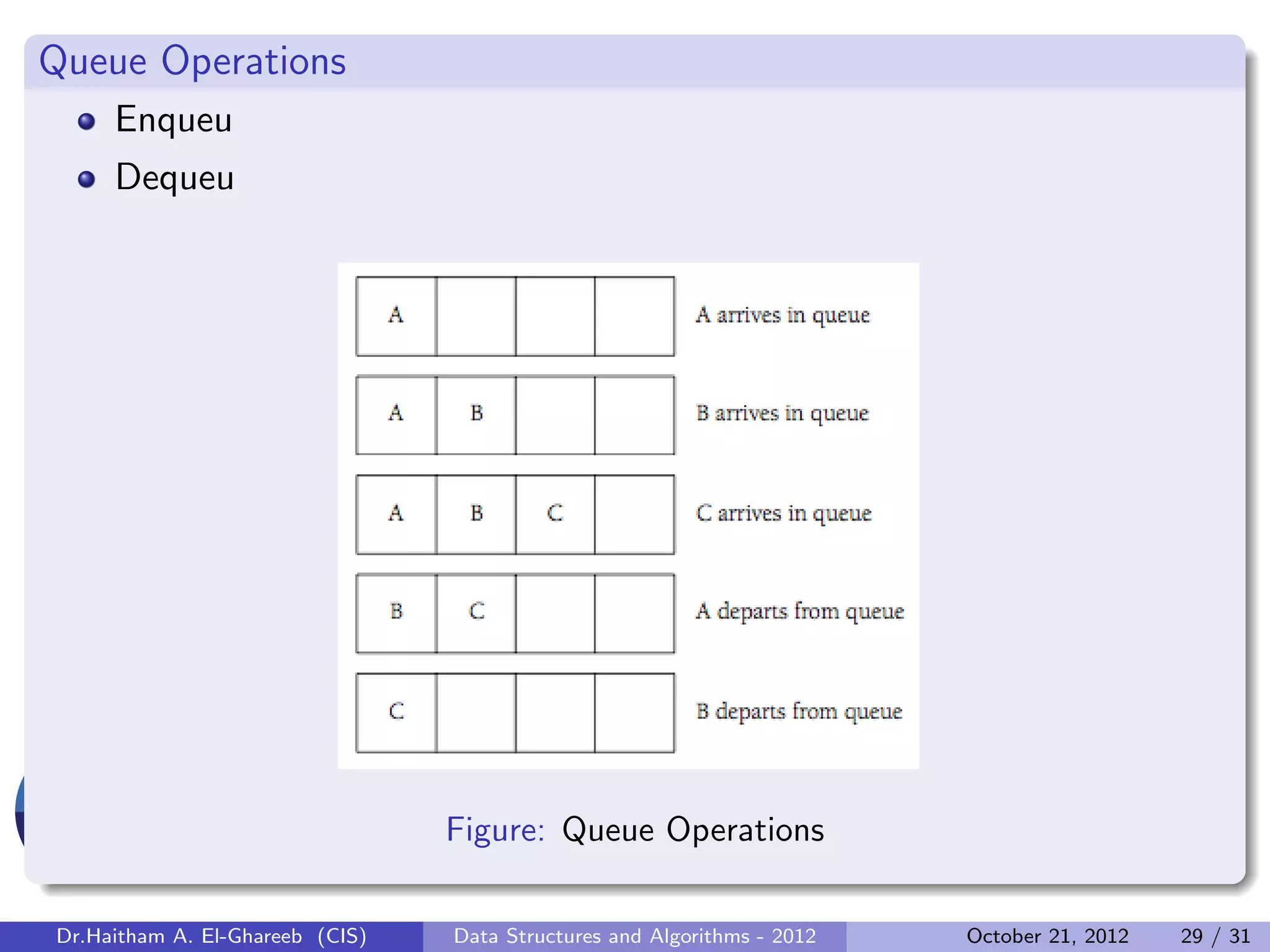 Queue Operations Enqueu Dequeu Figure: Queue Operations Dr.Haitham A. El-Ghareeb (CIS) Data Structures and Algorithms - 2012 October 21, 2012 29 / 31 