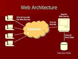 Web Architecture
                                 Apache
                                Web Server
TCP/IP Port:80
Via Web Brower
                     TCP/IP
                     Port:80

           Interne
           t                           TCP/IP
                                       Port:3306




                               Data base MySQL
 