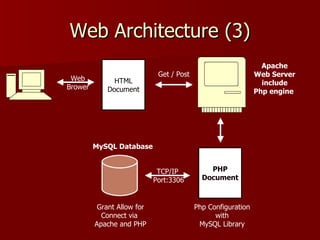 Web Architecture (3)
                                                                Apache
                             Get / Post                       Web Server
 Web          HTML                                              include
Brower      Document                                          Php engine




         MySQL Database


                             TCP/IP           PHP
                            Port:3306       Document



          Grant Allow for                 Php Configuration
           Connect via                          with
         Apache and PHP                    MySQL Library
 