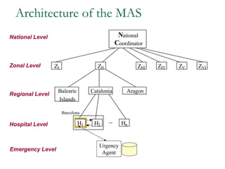 Architecture of the MAS
National Level                                   National
                                                Coordinator


Zonal Level      ZI                 ZII                  ZIII   ZIV   ZV   ZVI



                  Balearic        Catalonia         Aragon
Regional Level
                  Islands

                      Barcelona

                             H1    H2     ...     Hn
Hospital Level


                                     Urgency
Emergency Level
                                      Agent
 