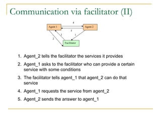 Communication via facilitator (II)
                                         4
                  Agent 1                        Agent 2
                                     5
                            3                1
                     2
                                Facilitator




  1. Agent_2 tells the facilitator the services it provides
  2. Agent_1 asks to the facilitator who can provide a certain
     service with some conditions
  3. The facilitator tells agent_1 that agent_2 can do that
     service
  4. Agent_1 requests the service from agent_2
  5. Agent_2 sends the answer to agent_1
 