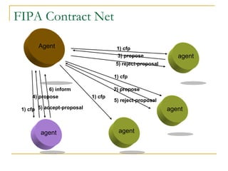 FIPA Contract Net

       Agent                           1) cfp
                                       3) propose             agent
                                      5) reject-proposal

                                      1) cfp

            6) inform                 2) propose
     4) propose              1) cfp
                                      5) reject-proposal
 1) cfp 5) accept-proposal                                 agent


        agent                           agent
 