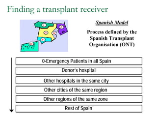 Finding a transplant receiver
                                      Spanish Model
                               Process defined by the
                                Spanish Transplant
                                Organisation (ONT)


          0-Emergency Patients in all Spain
                   Donor’s hospital

          Other hospitals in the same city
          Other cities of the same region
          Other regions of the same zone
                    Rest of Spain
 
