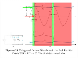    
 



output voltage for state #1
output voltage for state #2
O I
t
RC
O peak
v t v t
v t V e
12/10/2022 26
Figure 4.25: Voltage and Current Waveforms in the Peak Rectifier
Circuit WITH RC >> T. The diode is assumed ideal.
 