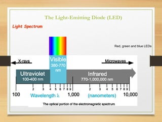 Light Spectrum
Red, green and blue LEDs
The Light-Emitting Diode (LED)
 