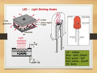 UV – AlGaN
Blue – GaN, InGaN
Red, green – GaP
Red, yellow – GaAsP
IR- GaAs
LED - Light Emitting Diodes
 