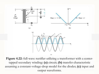 12/10/2022 8
Figure 4.22: full-wave rectifier utilizing a transformer with a center-
tapped secondary winding: (a) circuit; (b) transfer characteristic
assuming a constant-voltage-drop model for the diodes; (c) input and
output waveforms.
 