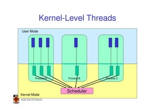 Kernel-Level Threads
User Mode




        Process A   Process B   Process C




                    Scheduler
Kernel Mode
 