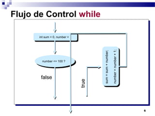 Flujo de Control while

       int sum = 0, number = 1
        int sum = 0, number = 1




                                                                 number = number + 1;
                                          sum = sum + number;

                                                                number = number + 1;
                                         sum = sum + number;
         number <= 100 ?
          number <= 100 ?




        false
                                  true




                                                                                        6
 
