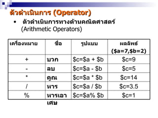 ตัวดำำเนินกำร (Operator)
 •    ตัวดำำเนินกำรทำงด้ำนคณิตศำสตร์
     (Arithmetic Operators)

เครื่องหมำย     ชื่อ     รูปแบบ        ผลลัพธ์
                                    ($a=7,$b=2)
      +       บวก      $c=$a + $b      $c=9
     -        ลบ       $c=$a - $b       $c=5
     *        คูณ      $c=$a * $b      $c=14
     /        หำร      $c=$a / $b      $c=3.5
     %        หำรเอำ   $c=$a% $b        $c=1
              เศษ
 