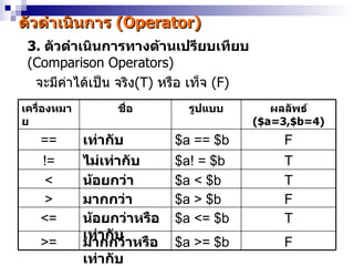 ตัวดำำเนินกำร (Operator)
 3. ตัวดำำเนินกำรทำงด้ำนเปรียบเทียบ
 (Comparison Operators)
  จะมีคำได้เป็น จริง(T) หรือ เท็จ (F)
        ่
เครื่องหมำ         ชือ
                     ่        รูปแบบ       ผลลัพธ์
ย                                       ($a=3,$b=4)
   ==        เท่ำกับ        $a == $b        F
   !=        ไม่เท่ำกับ     $a! = $b        T
   <         น้อยกว่ำ       $a < $b         T
   >         มำกกว่ำ        $a > $b         F
   <=        น้อยกว่ำหรือ   $a <= $b        T
             เท่ำกับ
   >=        มำกกว่ำหรือ    $a >= $b        F
             เท่ำกับ
 