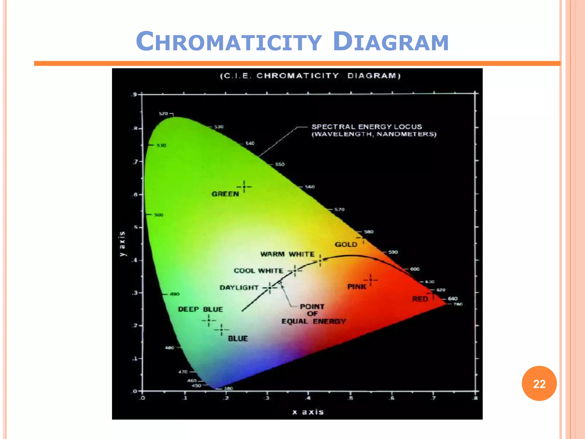 CHROMATICITY DIAGRAM
22
 