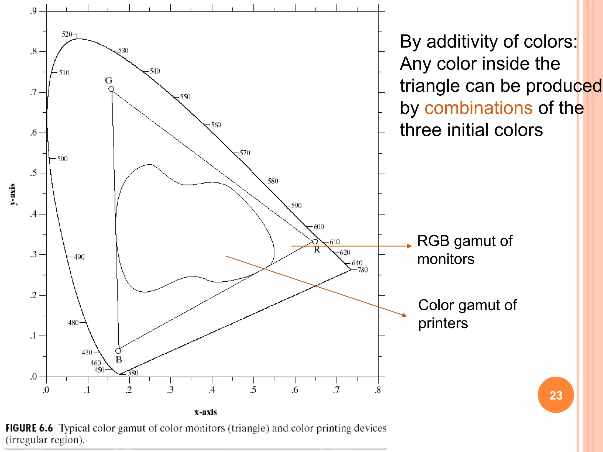 By additivity of colors:
Any color inside the
triangle can be produced
by combinations of the
three initial colors
RGB gamut of
monitors
Color gamut of
printers
23
 