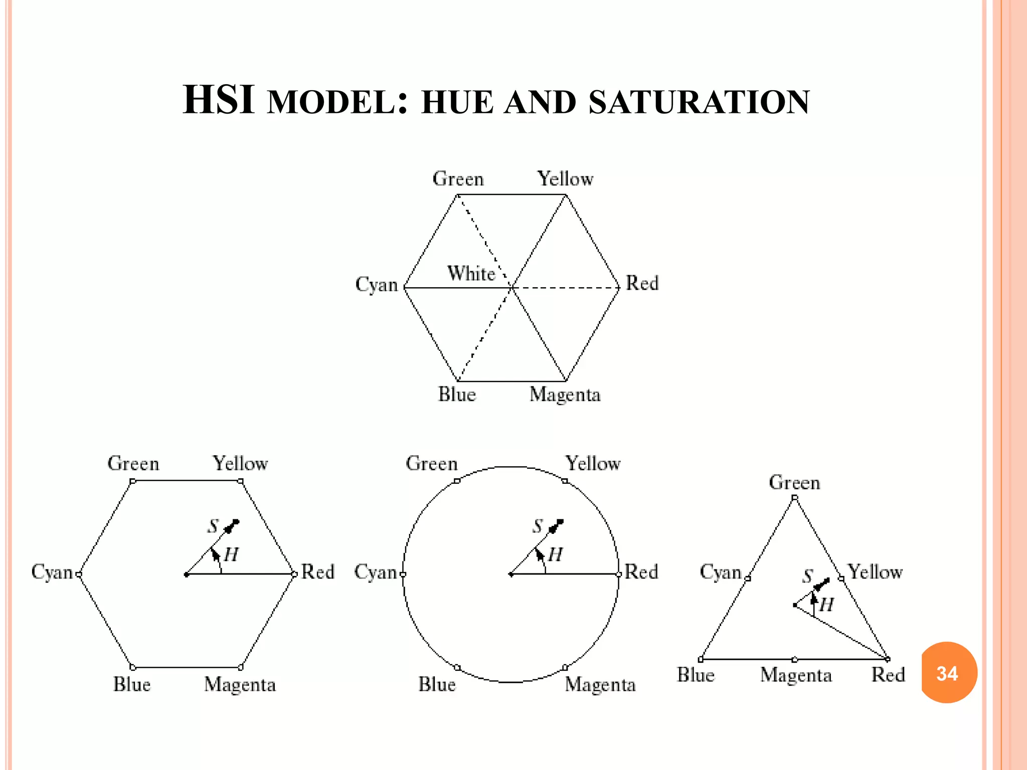 HSI MODEL: HUE AND SATURATION
34
 