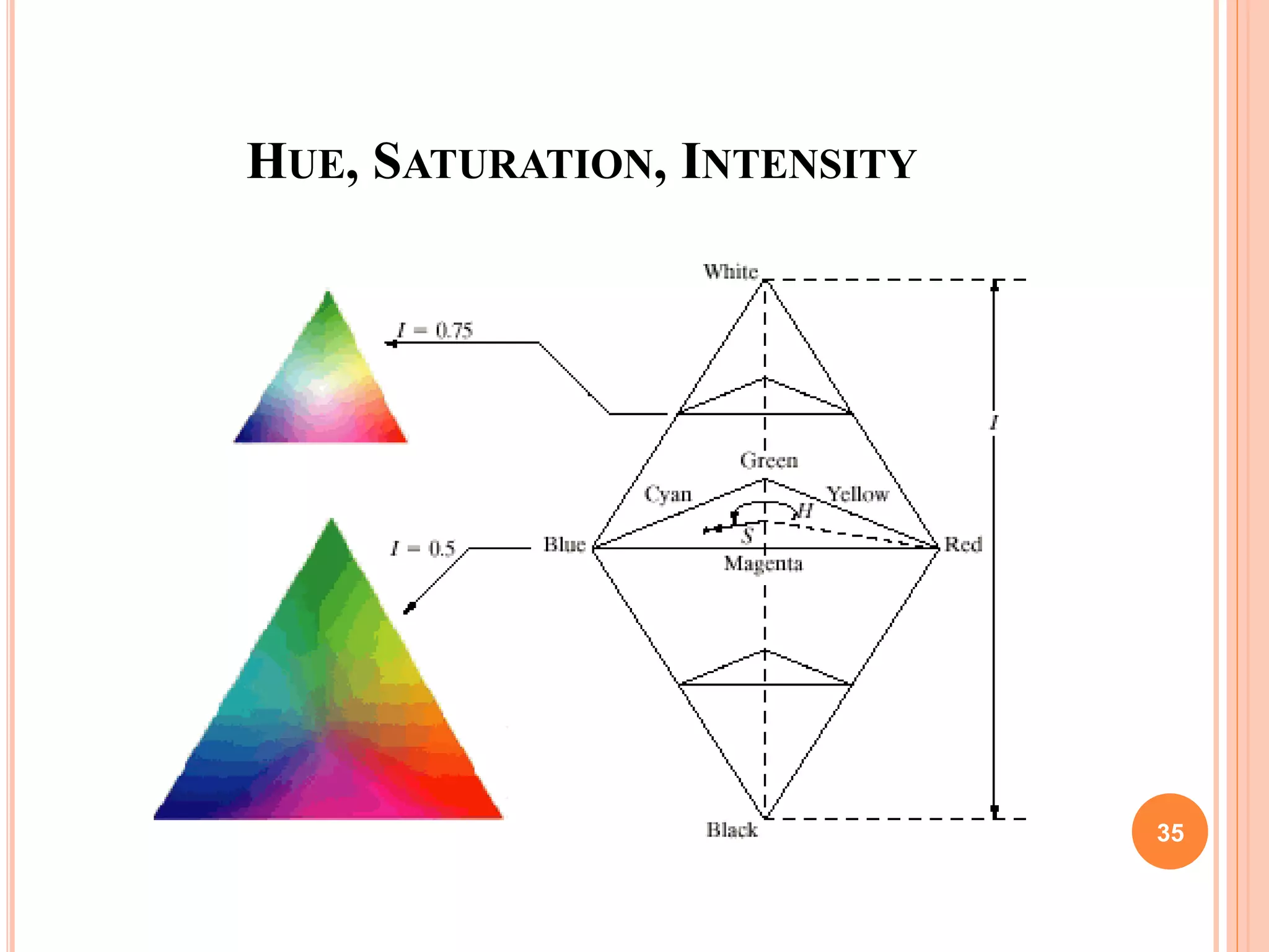 HUE, SATURATION, INTENSITY
35
 