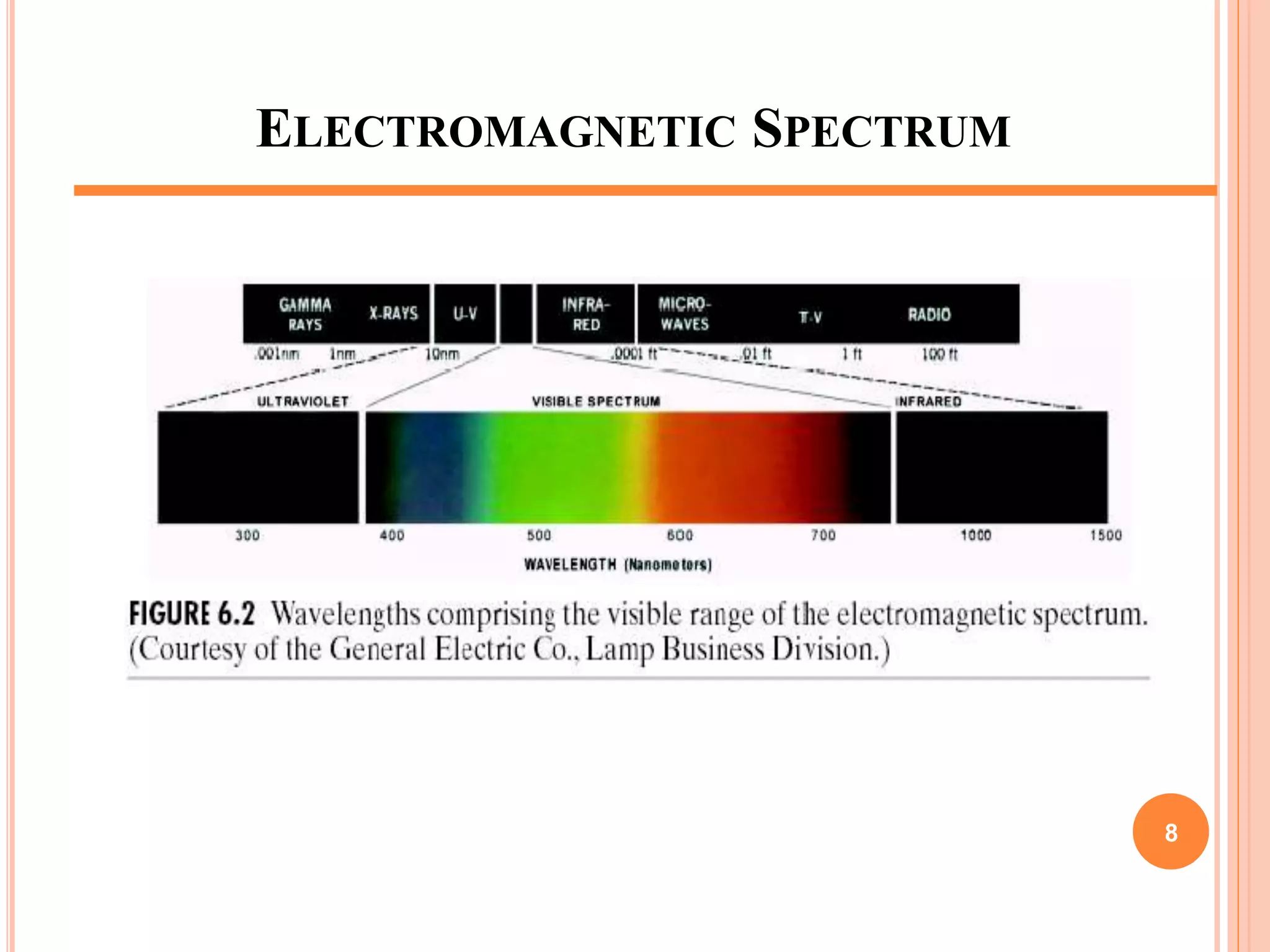 ELECTROMAGNETIC SPECTRUM
8
 