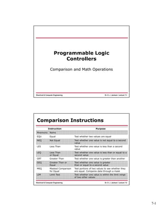 7-1
Dr. D. J. Jackson Lecture 7-1Electrical & Computer Engineering
Programmable Logic
Controllers
Comparison and Math Operations
Dr. D. J. Jackson Lecture 7-2Electrical & Computer Engineering
Comparison Instructions
Instruction Purpose
Mnemonic Name
EQU Equal Test whether two values are equal
NEQ Not Equal Test whether one value is not equal to a second
value
LES Less Than Test whether one value is less than a second
value
LEQ Less Than
or Equal
Test whether one value is less than or equal to a
second value
GRT Greater Than Test whether one value is greater than another
GEQ Greater Than or
Equal
Test whether one value is greater
than or equal to a second value
MEQ Masked Comparison
for Equal
Test portions of two values to see whether they
are equal. Compares data through a mask
LIM Limit Test Test whether one value is within the limit range
of two other values
 