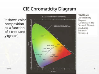 11/07/25 9
CIE Chromaticity Diagram
CIE Chromaticity Diagram
It shows color
composition
as a function
of x (red) and
y (green)
 